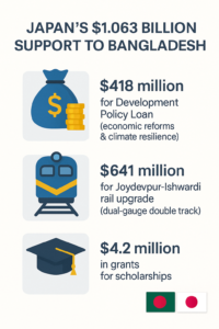 Japan Pledges $1 Billion Support as Yunus Strengthens Strategic Ties in Tokyo